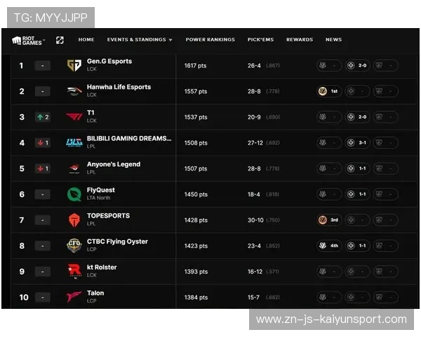 联赛速报：某战队连胜纪录终结，排名洗牌引发讨论，战队赛连胜加成最高多少